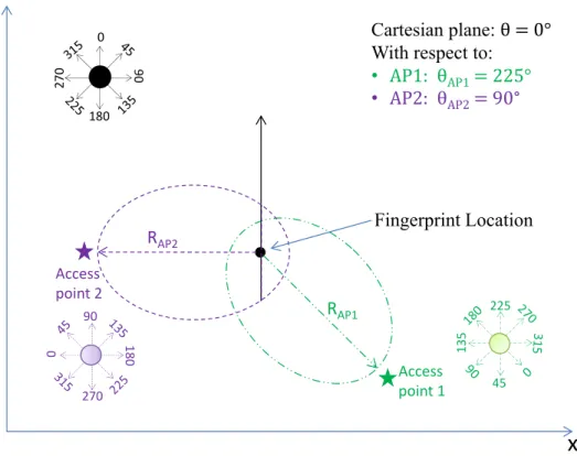Figure 3.10: Orientation adjustment per access point