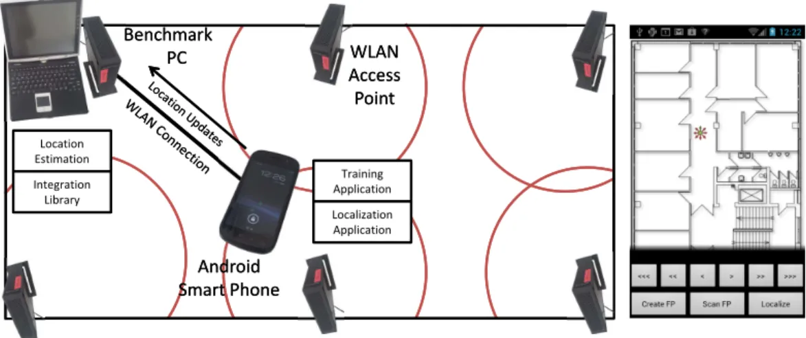 Figure 4.3: LOCOSmotion Implementation Overview (with app screenshot)