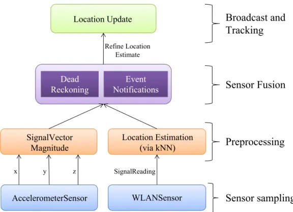 Figure 4.4: LOCOSmotion Localization Subsystem