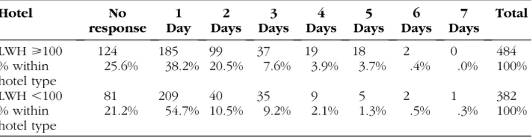 Table 3 shows that the LHW > 100 room hotels usually did not use automatic responses to e-mail enquiries (9.4%)