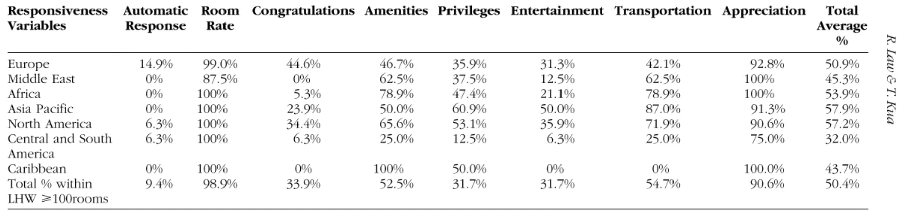 TABLE 3 Performance of the LHW (> 100 rooms) in E-mail Responsiveness (N 5 360) Responsiveness Variables AutomaticResponse RoomRate
