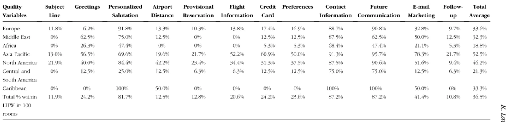 TABLE 4 Performance of LHW (> 100 Rooms) in Quality of E-mail Responses (N 5 360) Quality Variables SubjectLine Greetings PersonalizedSalutation Airport Distance Provisional Reservation Flight Information CreditCard Preferences Contact Information Futur