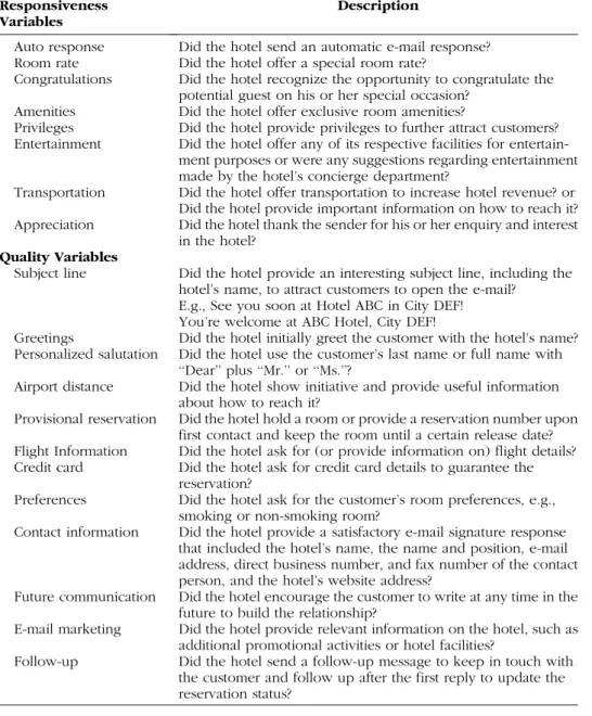 TABLE 1 E-mail Responsiveness and Quality Variables