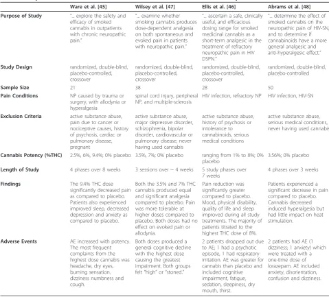 Table 1 Comparison of Randomized Controlled Trials of Smoked Cannabis for Neuropathic Pain