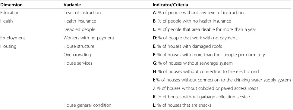Table 1 Criteria to construct the deprivation index