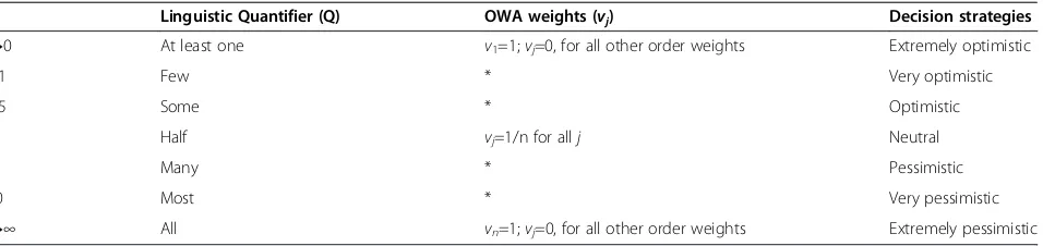 Table 4 Properties of Regular Increasing Monotone (RIM) quantifiers
