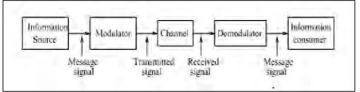 Figure 2.1:Analogue communication 