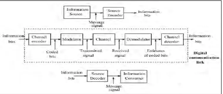 Figure 2.2:Digital communication 