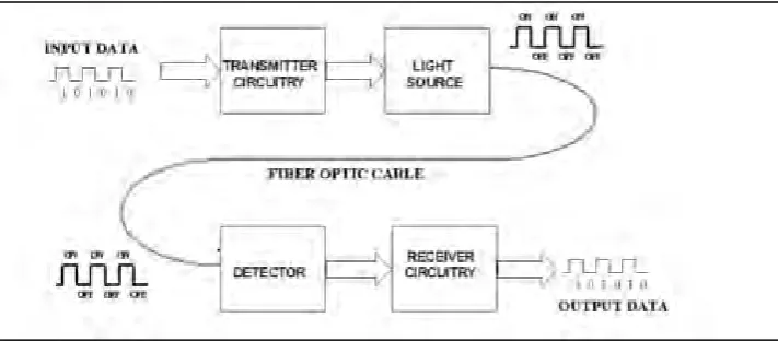 Figure 2.3::Basic fiber optic communication system 