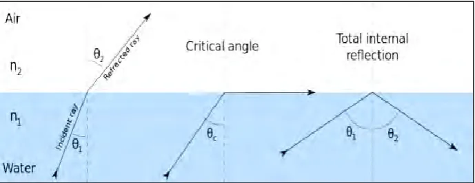 Figure 2.4: Ray of refraction 