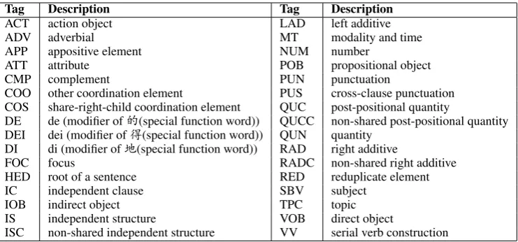 Table 2: Proposed dependency category set.