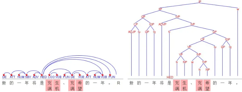 Figure 1: An instance of DS-PS conversion (�(provide) (moreover) ¦Ö� (crew) Ò‡ (must) õu (be goodat) *� (observe) Nb (consider) ¦• (passenger) � (’s) %n (psychology) § ·ž (timely) Jø `Ÿ (quality) ÑÖ (service))