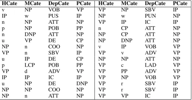 Table 3: Some rules for generating phrasal categories. HCate, MCate and PCate denote the phrasalcategory of the head subphrase, the modiﬁer subphrase and the combined phrase, respectively.