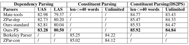 Figure 3: An instance where PS parser error is erased in the PS to DS conversion (ð•D (bright) � (de,an auxiliary word) i² (dawn) q (again) ˜ (one) g(time) ü� (come) 3 (in) ¾ô (the Pearl River) (estuary))