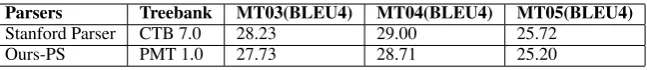 Table 6: Results of dependency-to-string machine translation.