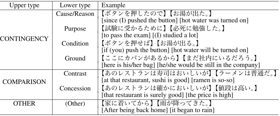 Table 1: Discourse relation tagset with examples.
