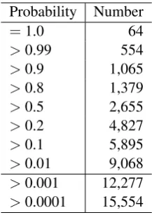 Table 2: Number of clause pairs resulting from the judgments of discourse relation existence.