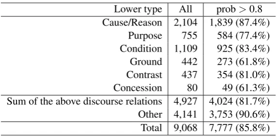 Table 3: Results of the judgments of lower discourse relation types.