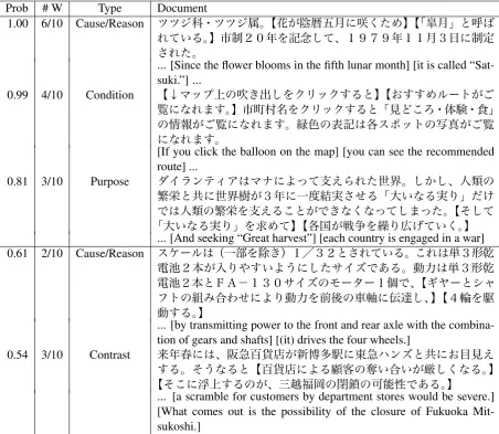 Table 5: Examples of Annotations. The ﬁrst column denotes the estimated label probability and thesecond column denotes the number of workers that assigned the designated type
