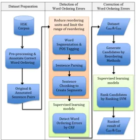 Figure 1: Overview of word ordering error detection and correction. 