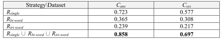 Table 3 shows the recall rate of each candidate generation strategy.  With the Cference would probably be due to the error propagation of word ordering error detection specified in Section 5.3