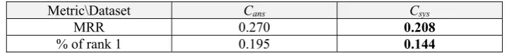 Table 4: Performance of candidate ranking 