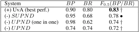 Table 4: Results of S U PNDand U PNDalgorithms for ECIR2012 corpus: (+) means system withsupervision and (-) without supervision