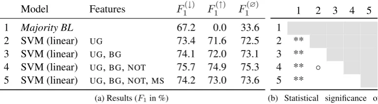 Table 2: Classiﬁcation results