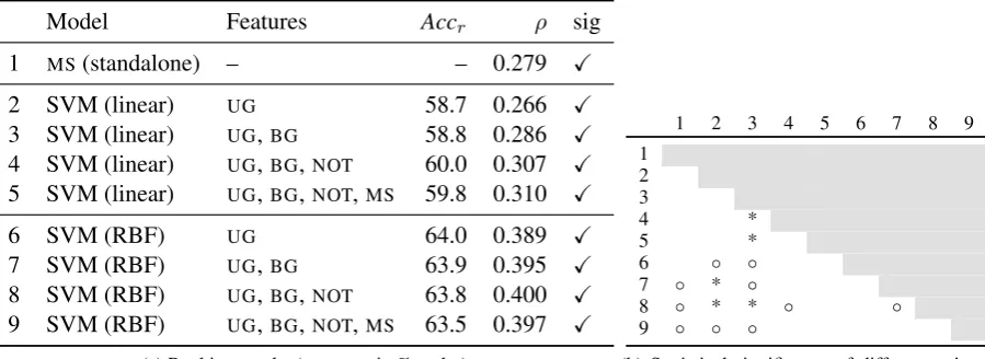 Table 4: Ranking results for standalone master similarity and SVM (linear and RBF kernel)