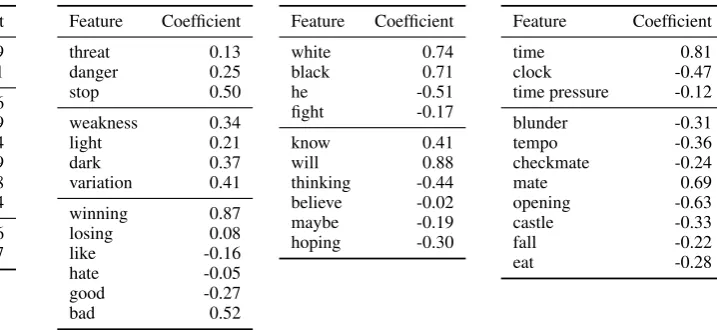 Table 5: Top 25 features with most negative (lower rating) and positive (higher rating) weights, meanover all folds (rank( x1)  >rank( x2)  or vice versa) in the best ranking setup (linear SVM, UG, BG, NOT)