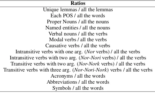 Table 3: Lexical features