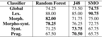 Table 10: Classiﬁcation results using different feature combinations