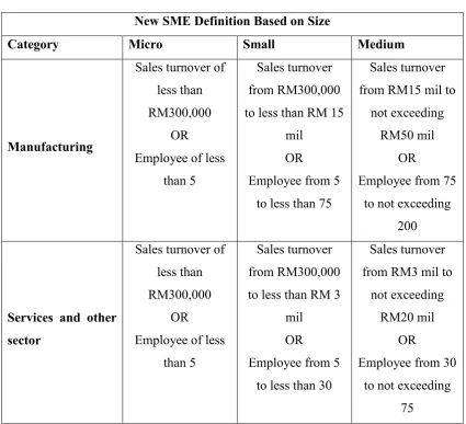 Table 1.8.1.1: New SME Definition Based On Size 