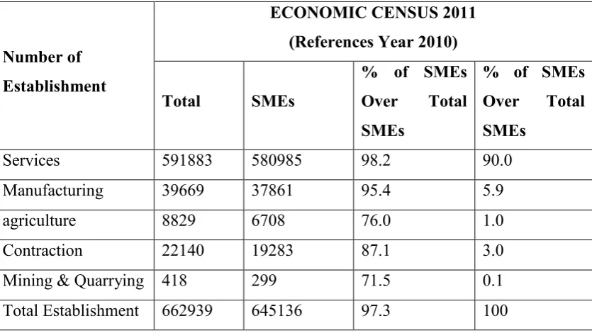 Table 1.8.2.2: The Number of Establishment OF SMEs 