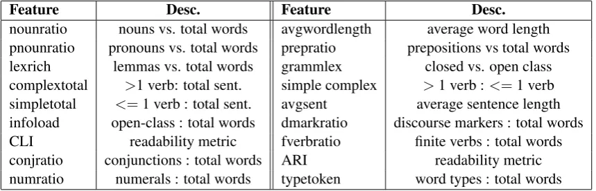 Table 1: Literary works in study