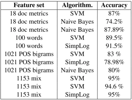 Table 3: Metrics ranked using information gain and ten-fold cross validation