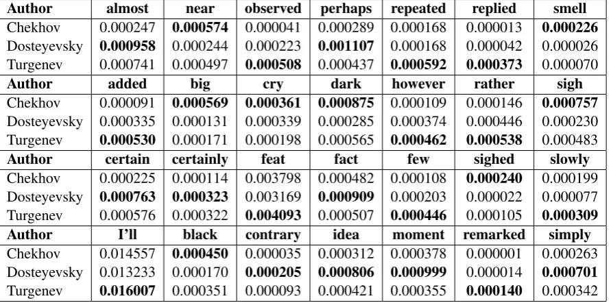 Table 5: Mixed feature set ranked using information gain and ten-fold cross validation
