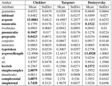 Table 7: Mean and standard deviation per author: document metrics