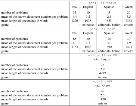Table 1 presents characteristics of the datasets.