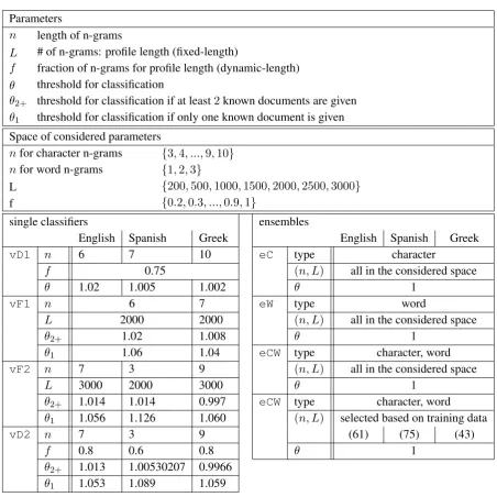 Table 2 reports the considered space for feature deﬁning parameters. On a training set, for a given