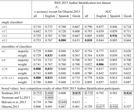 Table 3: Area under the ROC curve (AUC) and F1 (which is equal to accuracy for all algorithms exceptfor (Ghaeini, 2013)) on the test dataset of PAN 2013 Author Identiﬁcation competition task