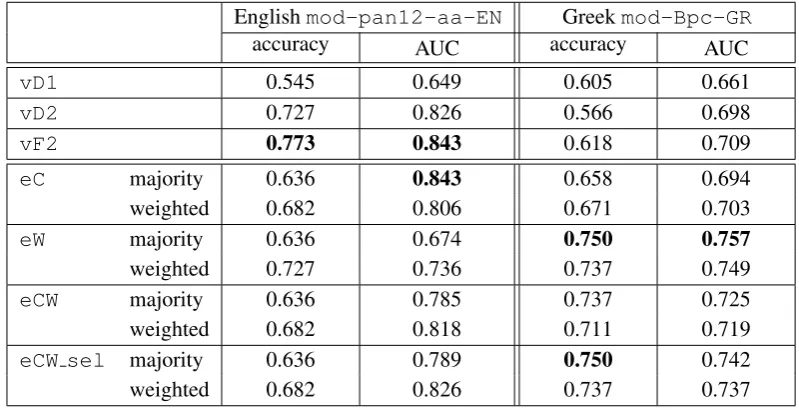 Table 4: Accuracy and area under ROC curve (AUC) of our method on other English and Greek datasets.The sets were compiled by ourselves for the purpose of enriching training domain for other variant ofour classiﬁer