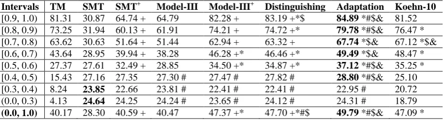Table 5: Corpus Statistics for Cross-Domain Tests 