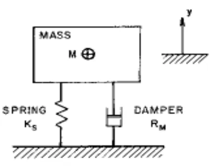 Figure 1.1: Single degree of freedom with damping system (Barron, 2003). 