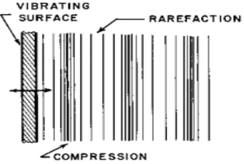 Figure 1.2: Sound waves in material (Barron, 2003). 