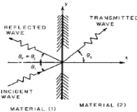 Figure 1.4: Transmission loss in sound wave (Barron, 2003). 
