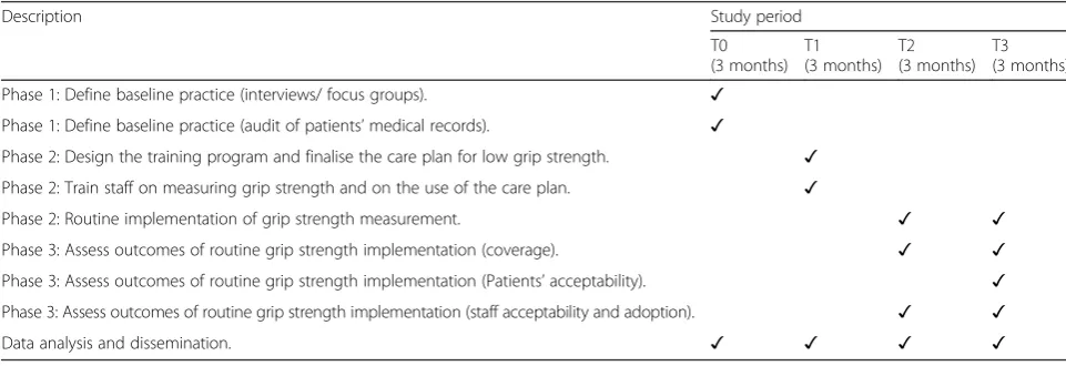 Table 1 The study period according to SPIRIT figure