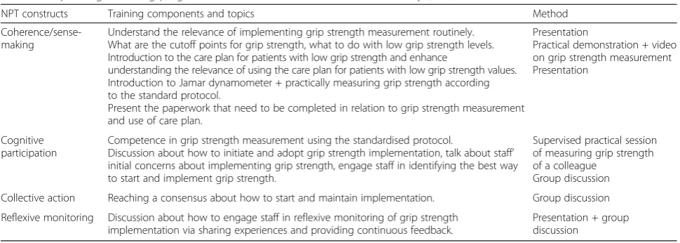 Table 2 Grip strength training programme based on Normalisation Process Theory (NPT)