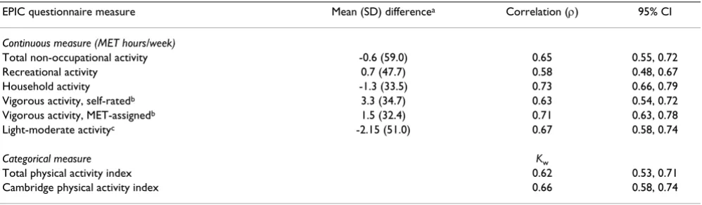 Table 5: Repeatability of the EPIC physical activity questionnaire over 10 months