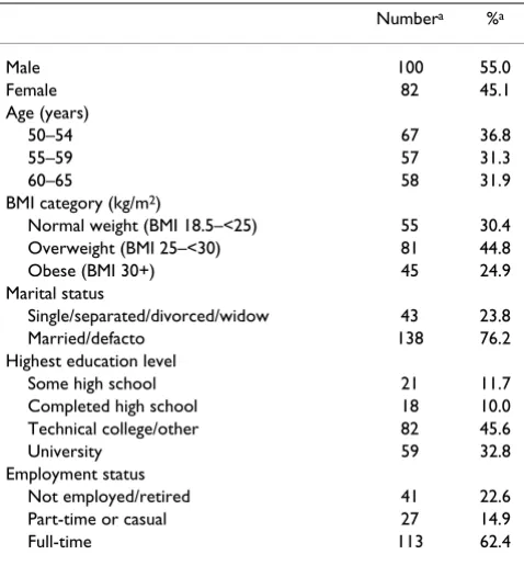 Table 1: Baseline characteristics of participants in the EPIC physical activity questionnaire validation and repeatability study (n = 182)